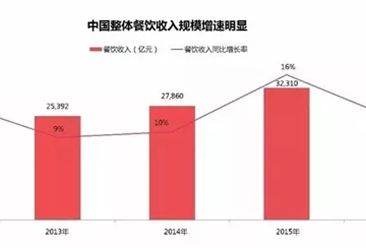 2017年中国外卖发展最新报告出炉：外卖市场规模超2000亿