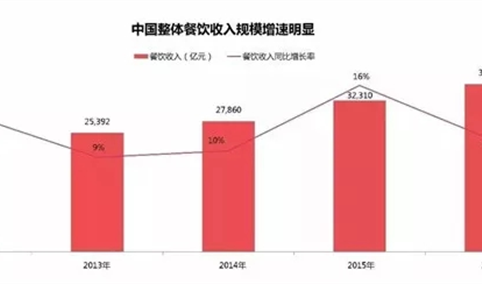 2017年中国外卖发展最新报告出炉：外卖市场规模超2000亿
