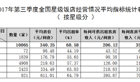 2017年第三季度全国星级饭店统计公报（图表）