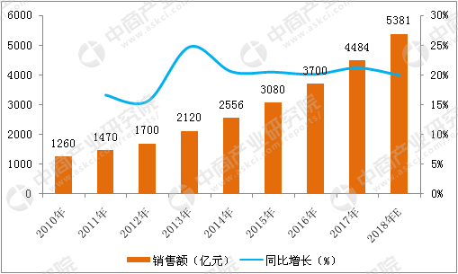 2018年中国康复器械行业市场前景研究报告(简