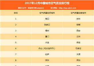 2017年12月中国城市空气质量排行榜（TOP10）