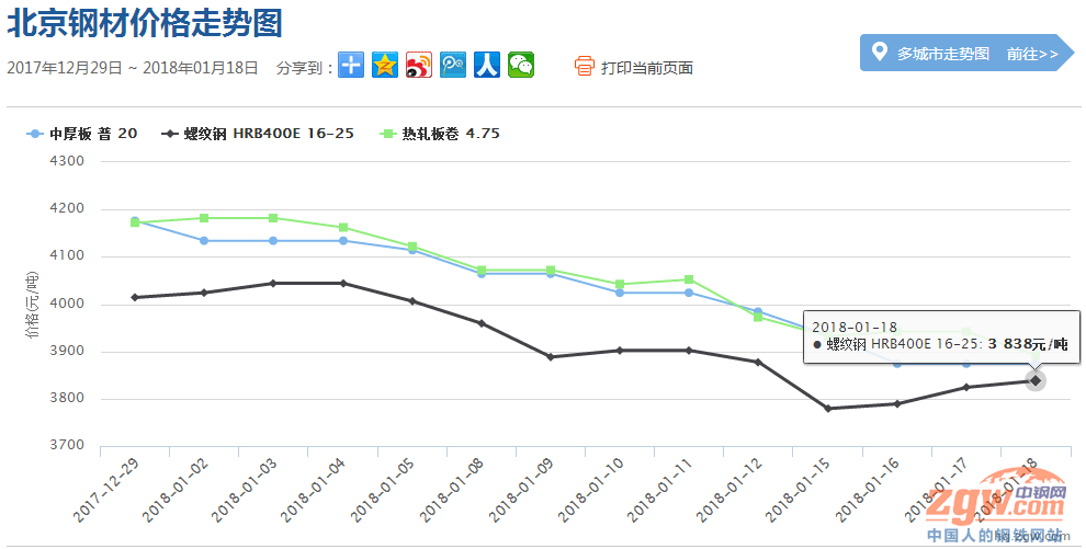 2018年1月19日全国钢材市场价格走势预测分析