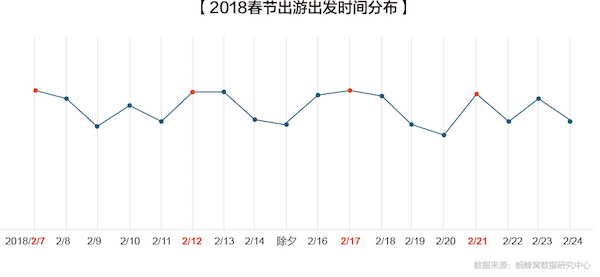 蚂蜂窝《2018春节出游趋势报告》： 国内游均价猛增115%