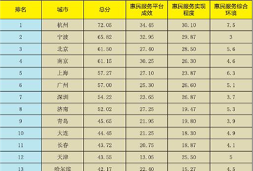 《新型智慧城市惠民服務評價指數報告2017》發布：杭州/寧波/北京位列前三
