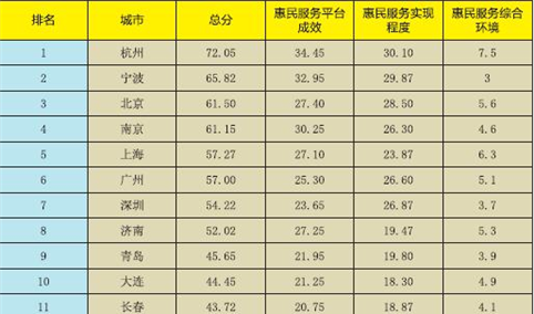 《新型智慧城市惠民服务评价指数报告2017》发布：杭州/宁波/北京位列前三