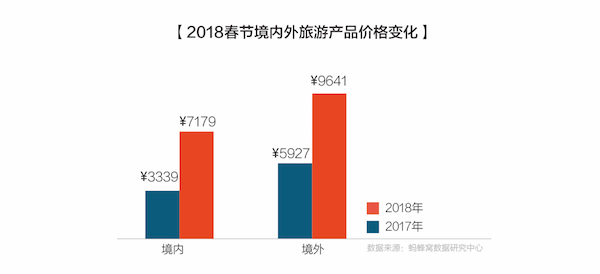 蚂蜂窝《2018春节出游趋势报告》： 国内游均价猛增115%