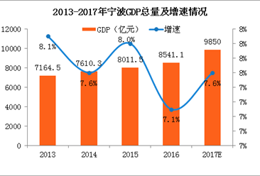 2017年宁波GDP预计逼近万亿 赶超佛山（附图表）