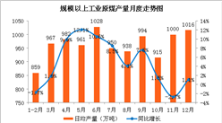 2017年中国能源生产情况分析：原油价格持续回升（图）