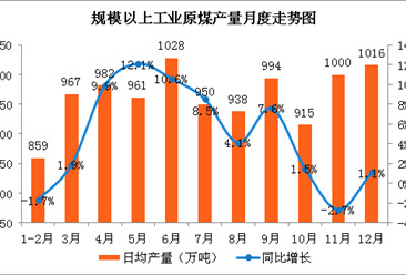 2017年中国能源生产情况分析：原油价格持续回升（图）