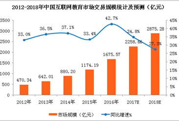 2018年中国互联网教育市场分析及预测：交易规模将达2875亿元（附图表）