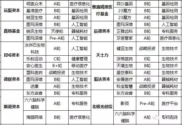 2017医疗健康行业投融资分析报告，未来五年达到8万亿占GDP10%