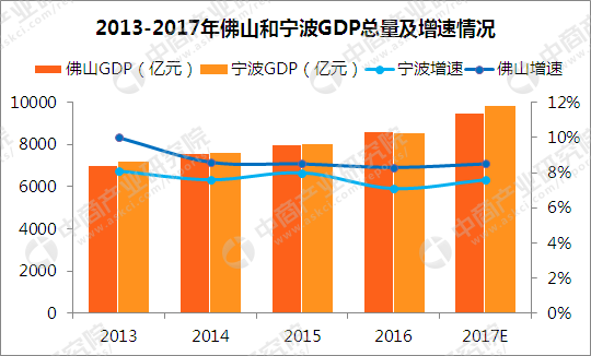 2017佛山gdp总量_2017年佛山统计公报：GDP总量9550亿常住人口增加19.4万附图表(2)