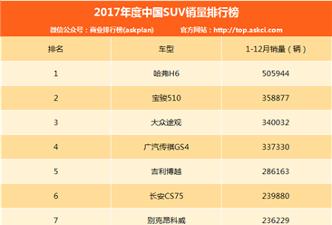 2017年度中国SUV车型销量排行榜（TOP190）