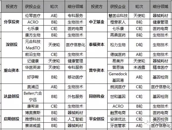 2017医疗健康行业投融资分析报告，未来五年达到8万亿占GDP10%