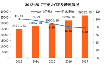 2017年湖北省GDP总量36522.95亿 同比增长7.8%（附图表）