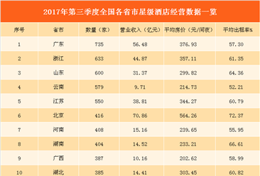 2017年第三季度各省市星级酒店排行榜：16地区营收超10亿  上海房价最高