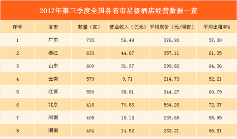 2017年第三季度各省市星级酒店排行榜：16地区营收超10亿  上海房价最高