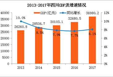 2017年度四川经济总量_四川南充经济条件(2)