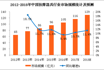 2018年中国按摩器具行业市场预测及发展趋势分析（附图表）
