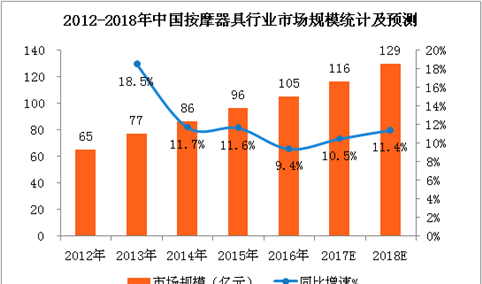 2018年中国按摩器具行业市场预测及发展趋势分析（附图表）