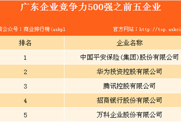 2017年广东省企业竞争力500强重磅发布：中国平安/华为/腾讯位列前三！（附全榜单）