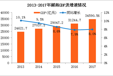 2017年湖南省GDP总量34590.56亿 同比增长8%（附图表）