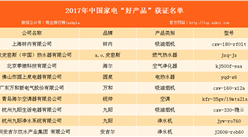 2017年中國家電“好產品”獲證名單出爐：海爾等多家企業上榜