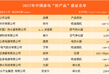 2017年中国家电“好产品”获证名单出炉：海尔等多家企业上榜