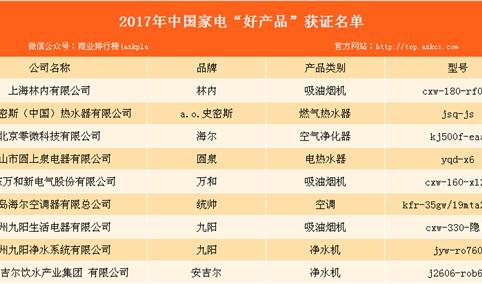 2017年中国家电“好产品”获证名单出炉：海尔等多家企业上榜