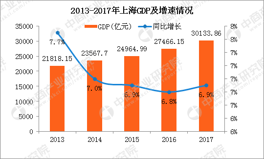 深圳和上海歷年gdp對比_2017北上廣深經濟大PK 北京上海GDP差距縮小 廣州嚴重掉隊 附圖表
