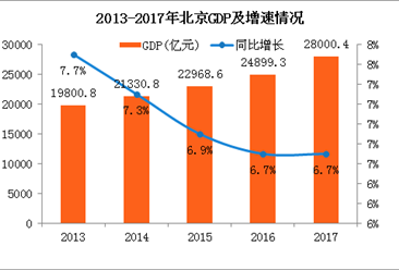 2017年北京经济数据分析：GDP总量28000.4亿 同比增长6.7%（附图表）