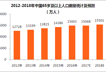 2018年中國養老政策匯總及養老產業市場規模預測（附圖表）