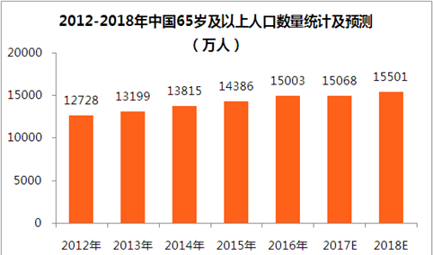 2018年中国养老政策汇总及养老产业市场规模预测（附图表）