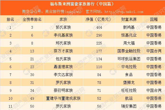 2018福布斯亚洲富豪家族排行榜(中国篇):新鸿基郭氏家族财富最多(附榜单)