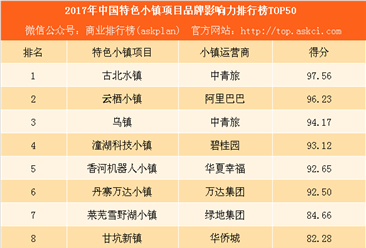 2017中国特色小镇项目品牌影响力TOP50：阿里云栖小镇排名第二（附榜单）
