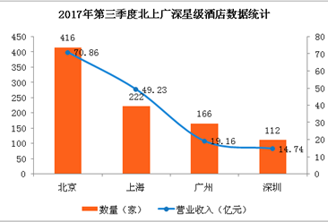 2017年第三季度北上广深星级酒店数据大PK：北京和深圳收入差距达近五倍？（附图表）