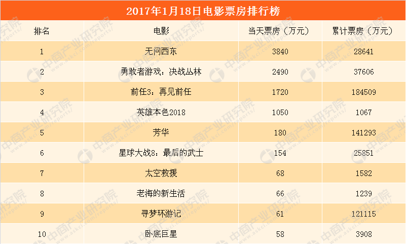 2018年1月19日全国电影票房排行榜:无问西东/勇敢者游戏/前任3位列前