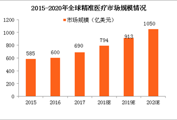 2020年全球精准医疗市场规模将破千亿美元 2018年中国精准医疗政策及事件盘点（图表）