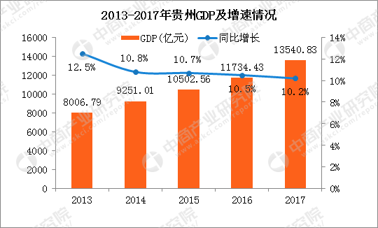 贵州今年经济总量_贵州经济数据图片(3)