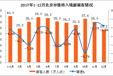 2017年北京市全年接待入境游客392.6万   同比下降5.8%（附图表）