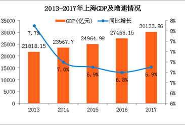 2017年上海经济数据分析：GDP首次突破3万亿 比北京多2133亿（附图表）