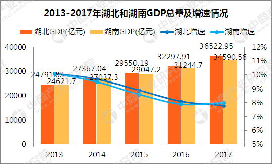 2017年湖北省gdp_2017年湖北省国民经济和社会发展统计公报发布去年GDP超3.6万亿(2)