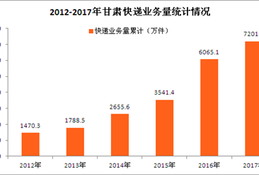 甘肃快递业稳定增长 甘肃2017全年实现快递业务收入14.81亿