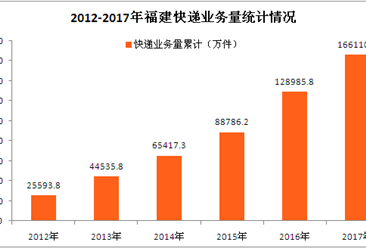 2017年福建省快递行业运行分析：全年快递业务量同比增长28.78%（附图表）