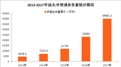 汕頭市快遞數據分析：2017全年汕頭市實現快遞收入30.2億