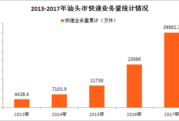 汕头市快递数据分析：2017全年汕头市实现快递收入30.2亿