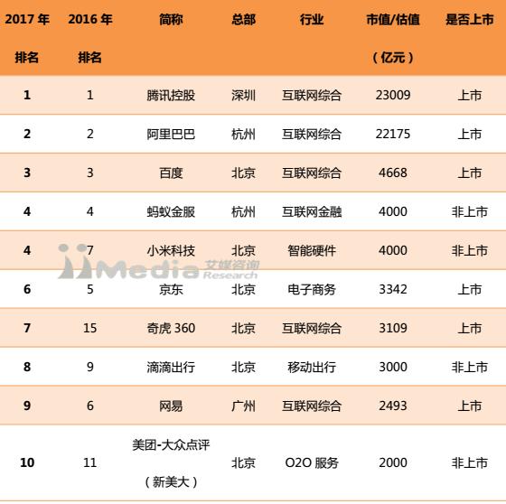 2018中国互联网企业价值排行：BAT位列前三，小米超越京东网易