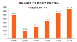 2017年寧夏快遞數據大盤點：全年快遞業務收入達67784.4萬元