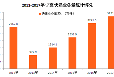 2017年宁夏快递数据大盘点：全年快递业务收入达67784.4万元