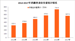 2017年西藏快遞大數據分析：西藏快遞業務量同比下滑22.7%